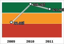  Evolution de l'activité