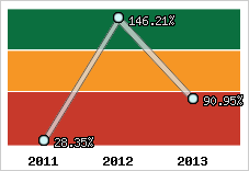  Evolution de l'activité