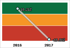Rentabilité de l'exploitation