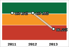  Evolution de l'activité