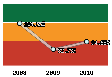  Evolution de l'activité