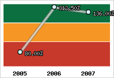  Evolution de l'activité