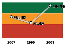  Evolution de l'activité