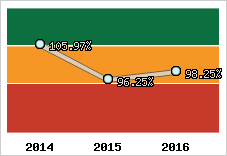  Evolution de l'activité