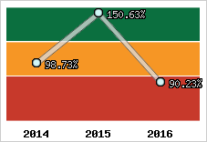  Evolution de l'activité