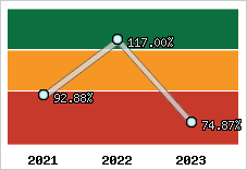  Evolution de l'activité