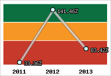  Evolution de l'activité