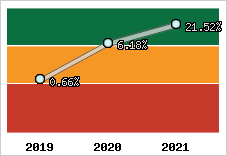 Capacité d'autofinancement