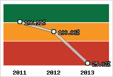  Evolution de l'activité