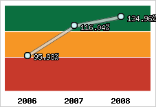  Evolution de l'activité