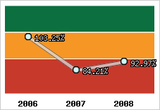  Evolution de l'activité