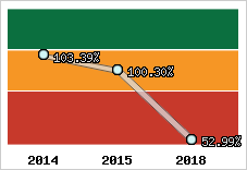  Evolution de l'activité