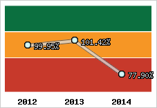  Evolution de l'activité