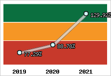  Evolution de l'activité