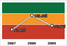  Evolution de l'activité