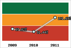  Evolution de l'activité