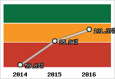  Evolution de l'activité