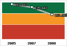  Evolution de l'activité