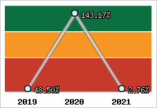  Evolution de l'activité