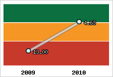 Capacité de remboursement