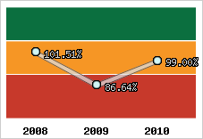  Evolution de l'activité