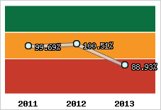  Evolution de l'activité