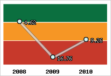 Capacité de remboursement