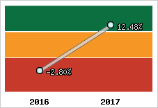 Rentabilité de l'exploitation