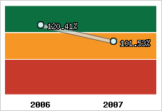  Evolution de l'activité