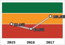  Evolution de l'activité