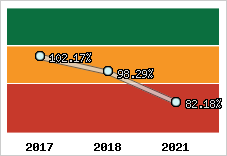  Evolution de l'activité