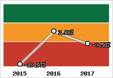 Rentabilité de l'exploitation