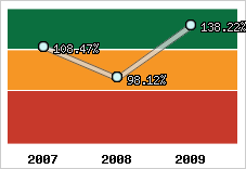  Evolution de l'activité