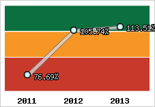  Evolution de l'activité