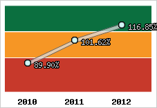  Evolution de l'activité