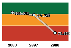  Evolution de l'activité