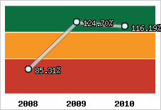  Evolution de l'activité