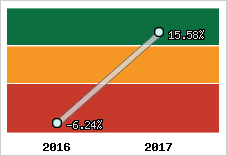 Rentabilité de l'exploitation