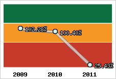  Evolution de l'activité