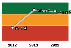  Evolution de l'activité