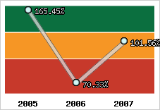  Evolution de l'activité