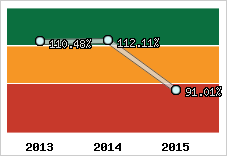  Evolution de l'activité