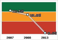  Evolution de l'activité