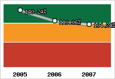  Evolution de l'activité
