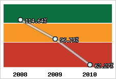  Evolution de l'activité