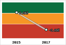 Rentabilité de l'exploitation