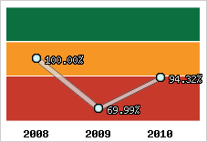  Evolution de l'activité