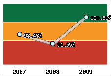  Evolution de l'activité