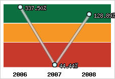  Evolution de l'activité