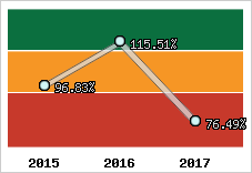  Evolution de l'activité